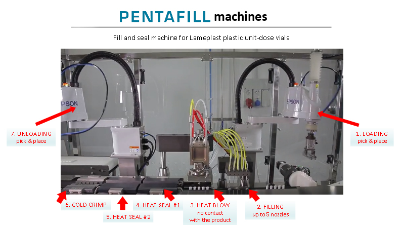  LF of America uses the most advanced contract filling equipment to fulfill orders big and small. We also manufacture these innovative liquid packaging machines and distribute the most highly advanced contract filling equipment available. These unit-dose and automated liquid packaging systems use injection mold technology instead of the “Blow Fill Seal” process. Injection mold technology offers companies various benefits unmatched by blow fill seal machines. Learn more about the differences between these two processes and what makes our Pentafill machines superior to our competitors in the article below. To request a free product sample or to speak with one of our team members about packaging services or manufacturing contract filling equipment call 561-988-0303. Differences Between Injection Molding & Blow Fill Seal Injection Molding Technology + Fill & Seal Two-step process that molds vials then transfer them to the filling line to be filled and heat sealed. (No risk of contact between product and heat) Added flexibility that ranges from small batches at 1,500 vials per hour to full-scale production at 15,000 vials per hour. Smaller dimensions mean machines fit in most existing contract filling environments. Improved end-user experience. Easily switch out or replace damaged, worn, or old parts. Less than half of the cost of traditional BFS machines with the same production capacity. More environmentally friendly and no excessively wasted plastic material. Provides the option for multilayer packaging designs and calibrated drops. Blow Fill Seal (BFS) One-step process that blows and fills vials at the same time. (Risk of contact between product and heat) 3 working shifts necessary once started. Only capable of full-scale production at roughly 10,000 vials per hour without being able to stop the machine. Large dimensions with a recommended minimum room size of 500-600 square feet. Halted production time due to the changeover of molds. Higher initial financial investment and overall cost. Large amount of plastic waste is cut from the parison and then disposed of. Extremely complex set up, maintenance, and operating instructions that require highly skilled and well-trained personnel. Watch our very own Pentafill A25 machine in action in the video below. LF of America also provides custom packaging services for OTC cosmetics and pharmaceuticals. We manufacture packages according to the specific unit-dose size and offer them in whatever color or shape you might want. You can also add your own custom text, emboss, logo, and more. To learn more about our custom packing services, Click Here. LF of America specializes in filling, sealing, packaging, and manufacturing unique unit-dose delivery systems for liquid products in a variety of industries. Our company also manufactures contract filling equipment and supplies our Pentafill machines to companies around the world. Our contract filling services are fulfilled out of our state of the art facility in Boca Raton, FL while our contract filling equipment is manufactured through our professional partnership with Lameplast Group. Read more industry-related news on our Blog. Visit our service pages for a more thorough understanding of all our contract packaging, contract filling, and packaging manufacturing services. To receive a free product sample Contact Us or call 561-988-0303. Facebook | Google+ | YouTube Contract Filling Equipment